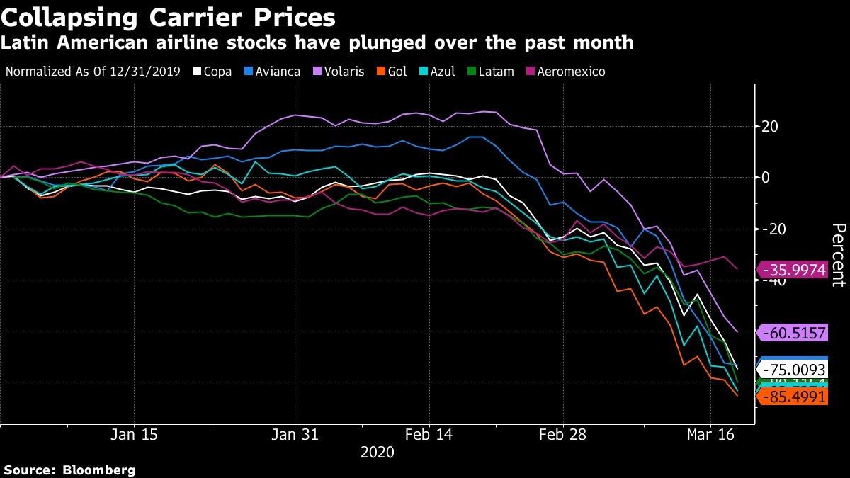 Latin American airline stocks have plunged over the past month