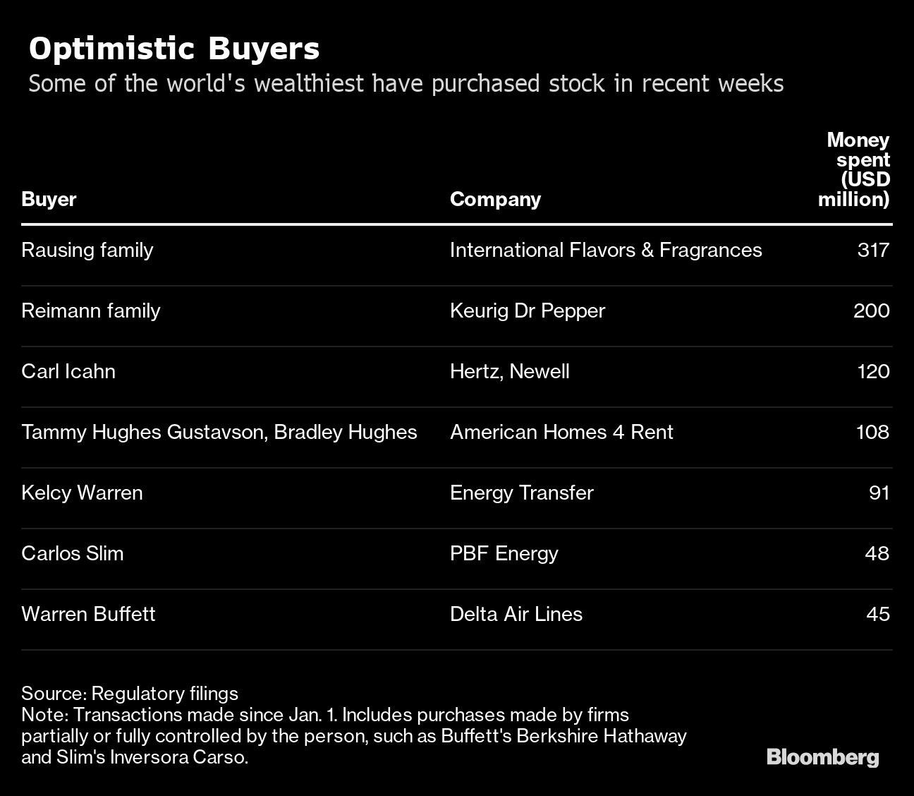 Optimistic Buyers