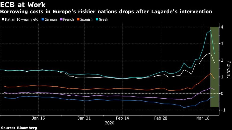 Borrowing costs in Europe's riskier nations drops after Lagarde's intervention