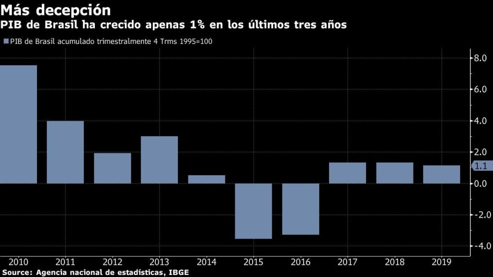 PIB de Brasil ha crecido apenas 1% en los últimos tres años