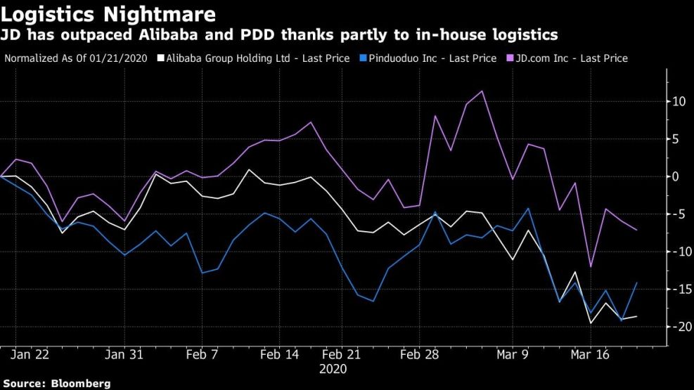 JD has outpaced Alibaba and PDD thanks partly to in-house logistics