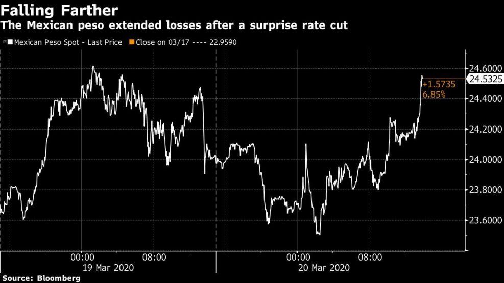 The Mexican peso extended losses after a surprise rate cut