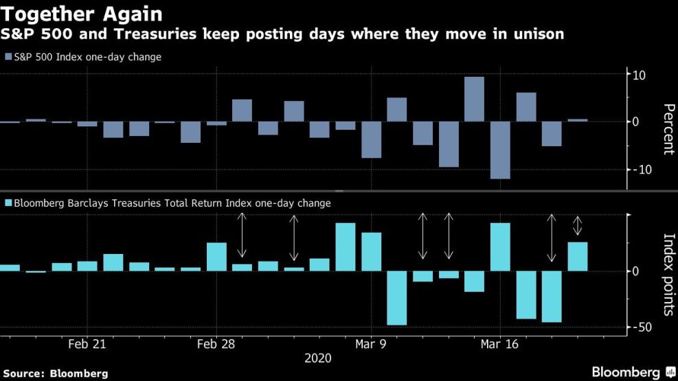 S&P 500 and Treasuries keep posting days where they move in unison