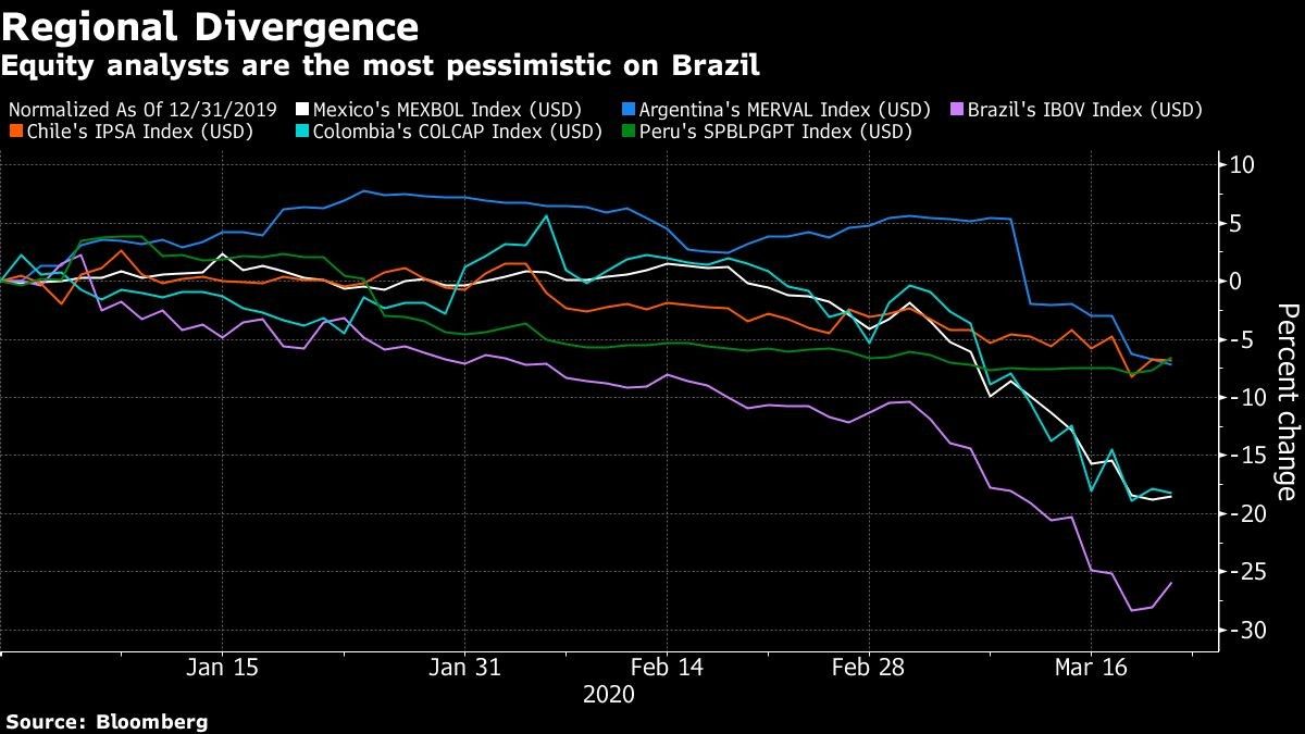 Equity analysts are the most pessimistic on Brazil