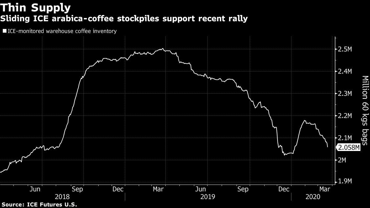 Sliding ICE arabica-coffee stockpiles support recent rally