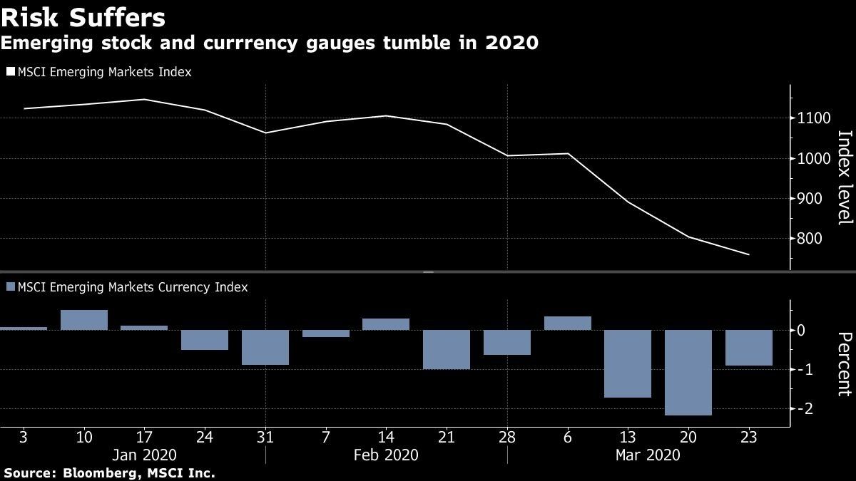 Emerging stock and currrency gauges tumble in 2020