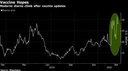 Moderna shares climb after vaccine updates