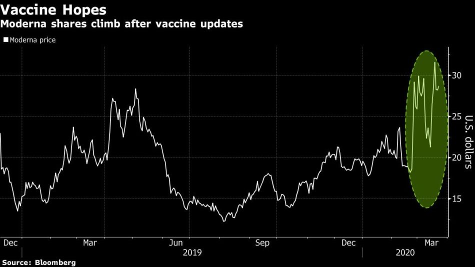 Moderna shares climb after vaccine updates