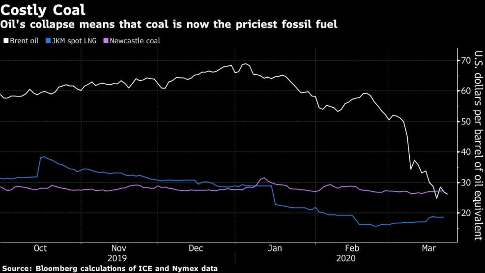 Oil's collapse means that coal is now the priciest fossil fuel