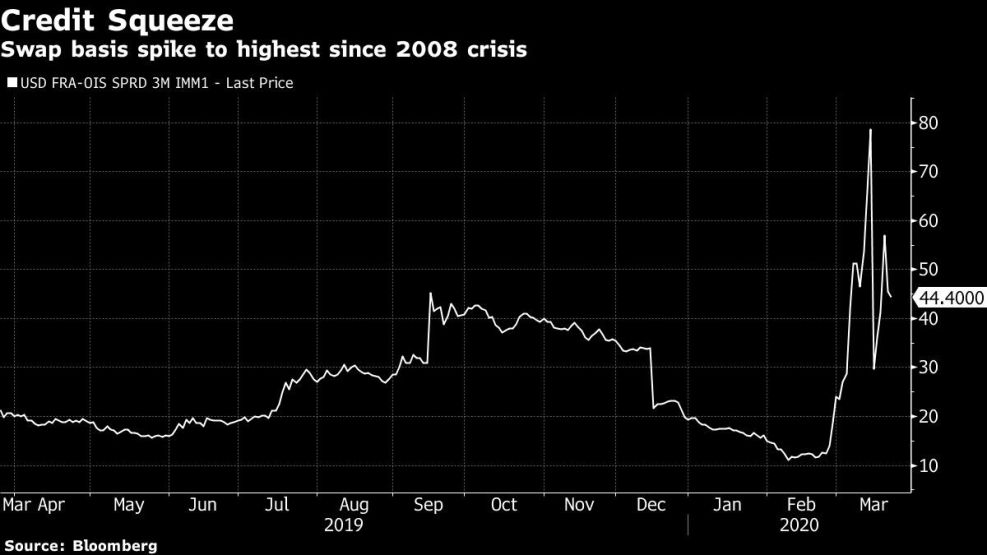 Swap basis spike to highest since 2008 crisis