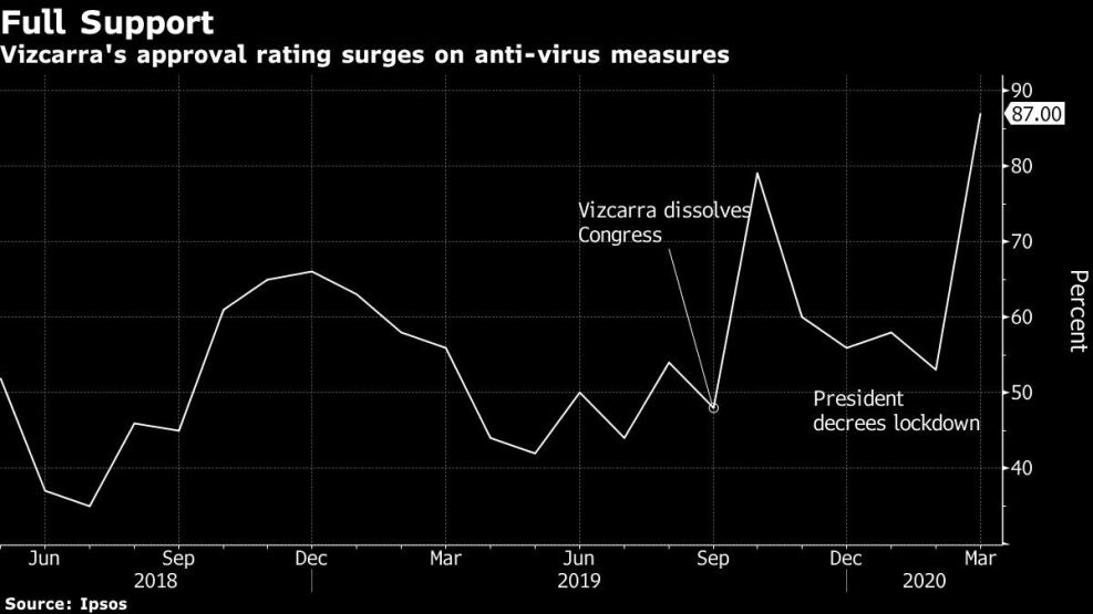 Vizcarra's approval rating surges on anti-virus measures