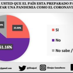 Otra encuesta de la consultora