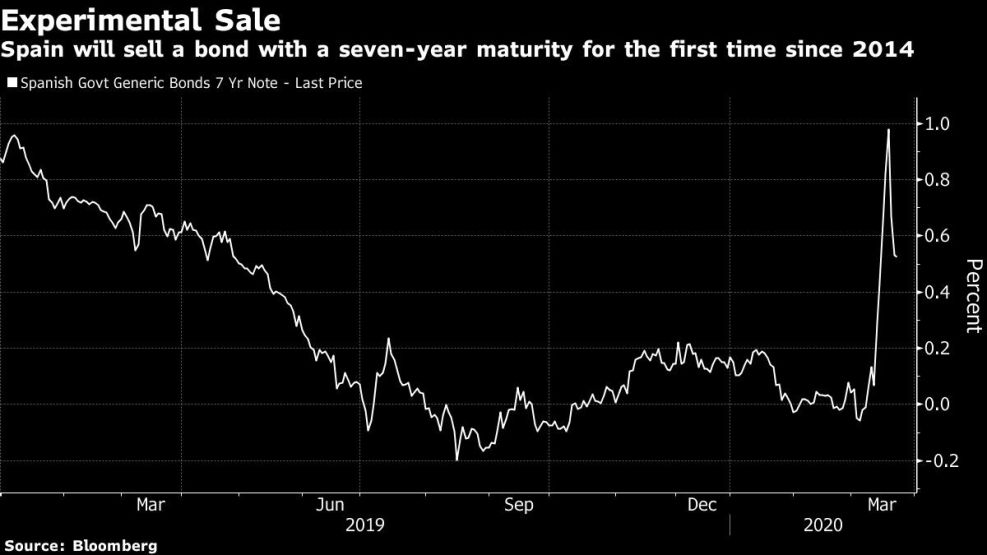 Spain will sell a bond with a seven-year maturity for the first time since 2014
