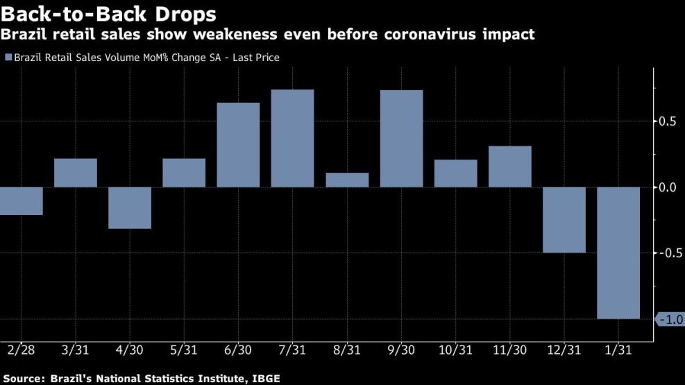 Brazil retail sales show weakeness even before coronavirus impact
