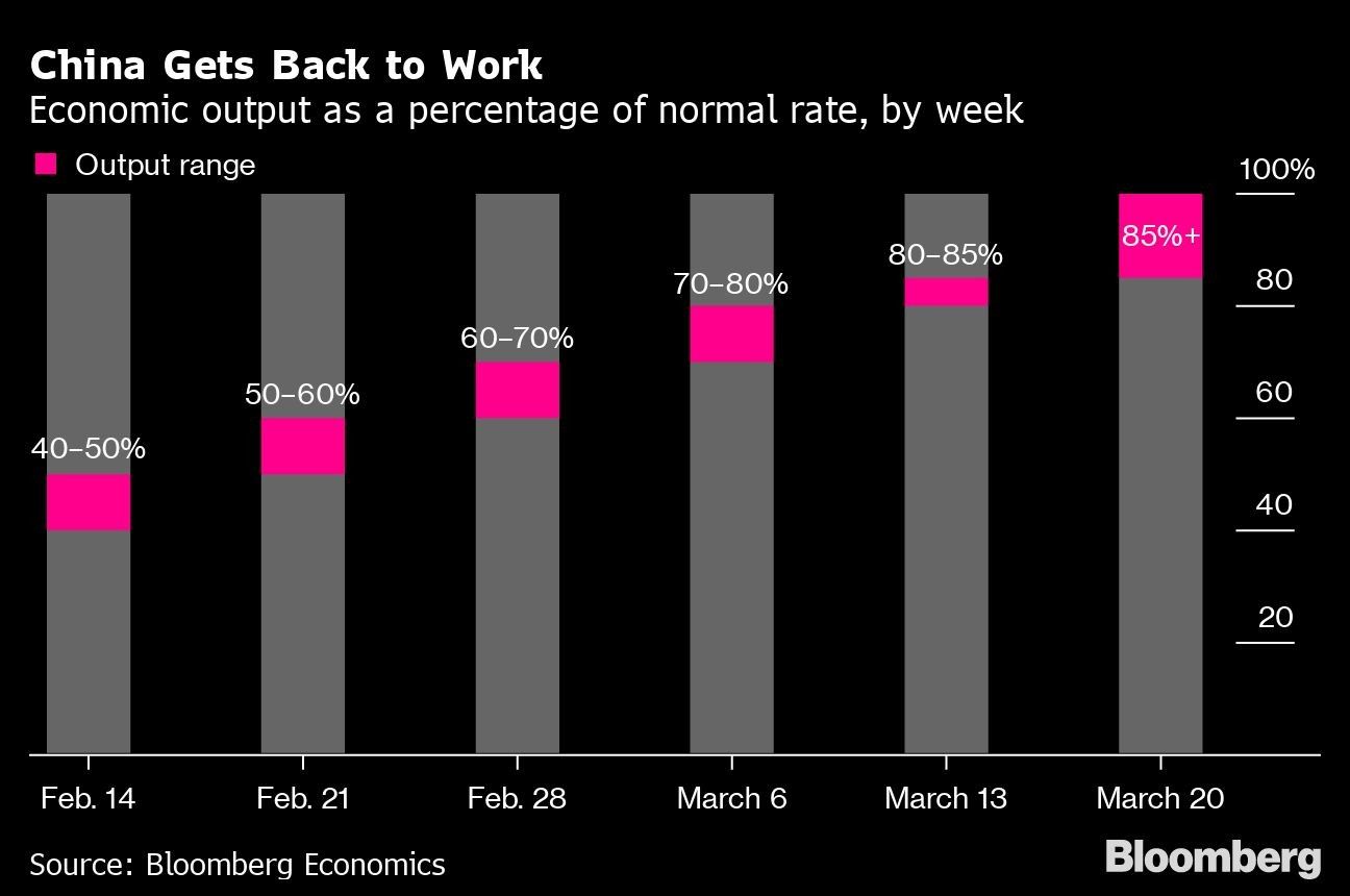 China Gets Back to Work