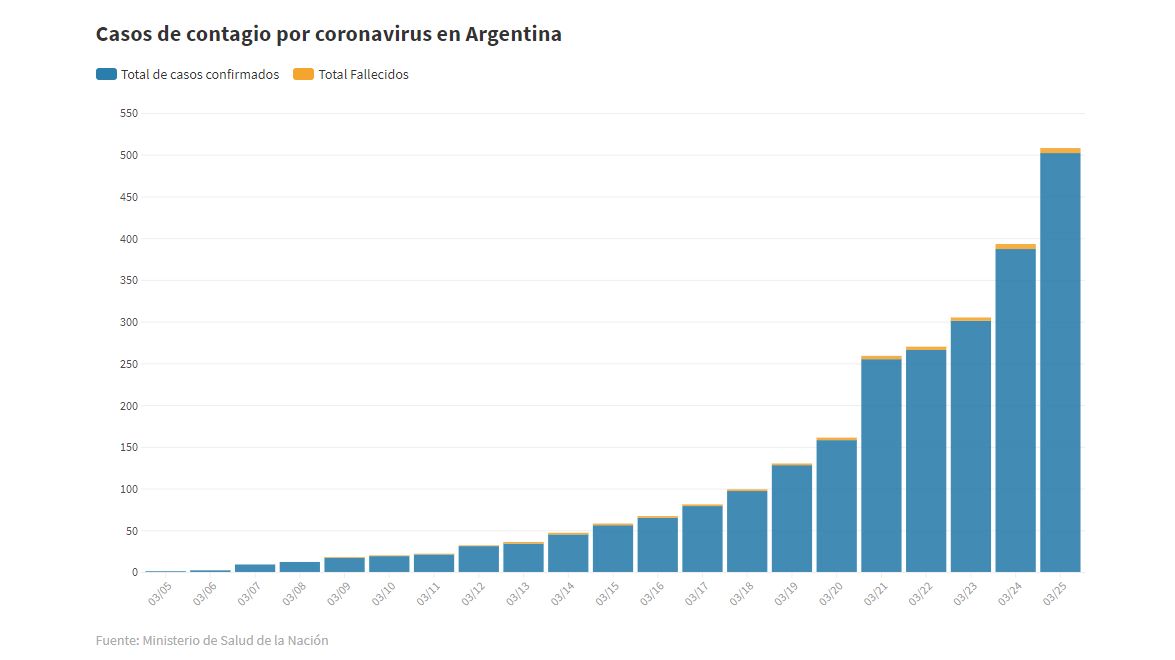 Cronología del coronavirus en Argentina: el país ya cuenta más de 500 enfermos