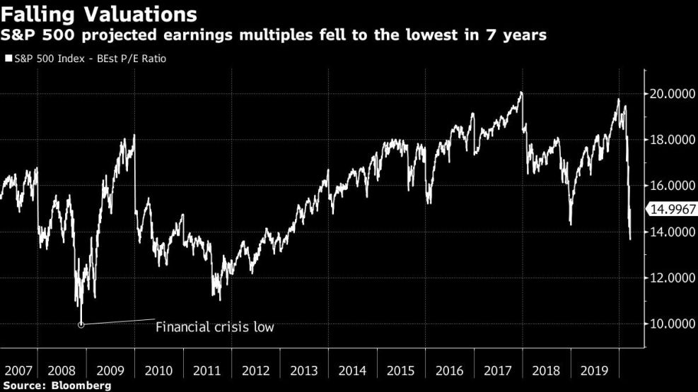 S&P 500 projected earnings multiples fell to the lowest in 7 years
