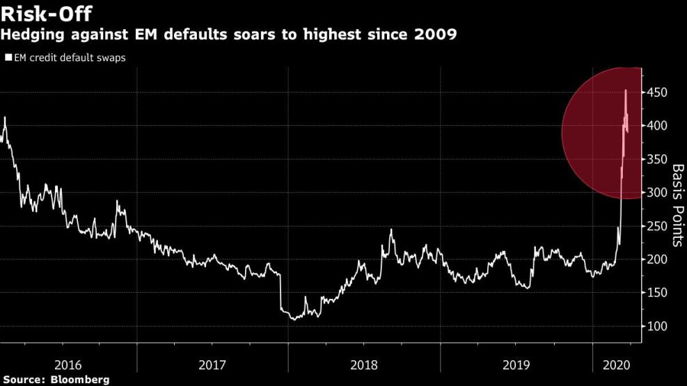 Hedging against EM defaults soars to highest since 2009