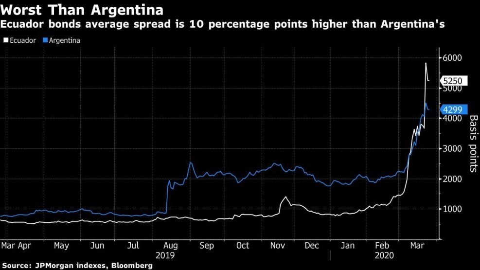 Ecuador bonds average spread is 10 percentage points higher than Argentina's