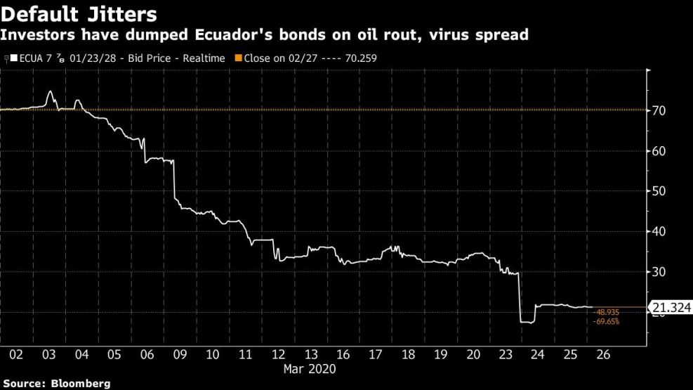 Investors have dumped Ecuador's bonds on oil rout, virus spread