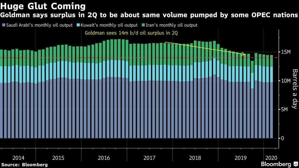 Goldman says surplus in 2Q to be about same volume pumped by some OPEC nations