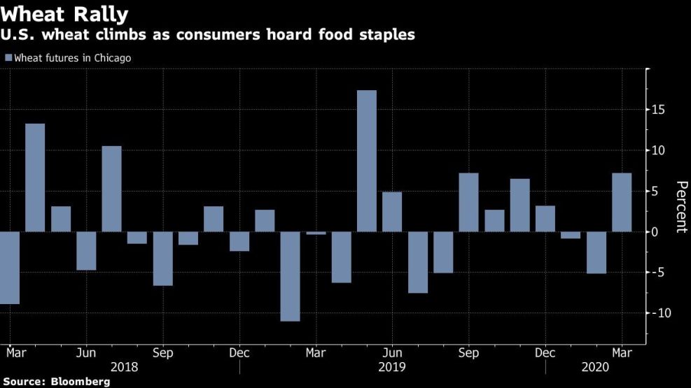 U.S. wheat climbs as consumers hoard food staples