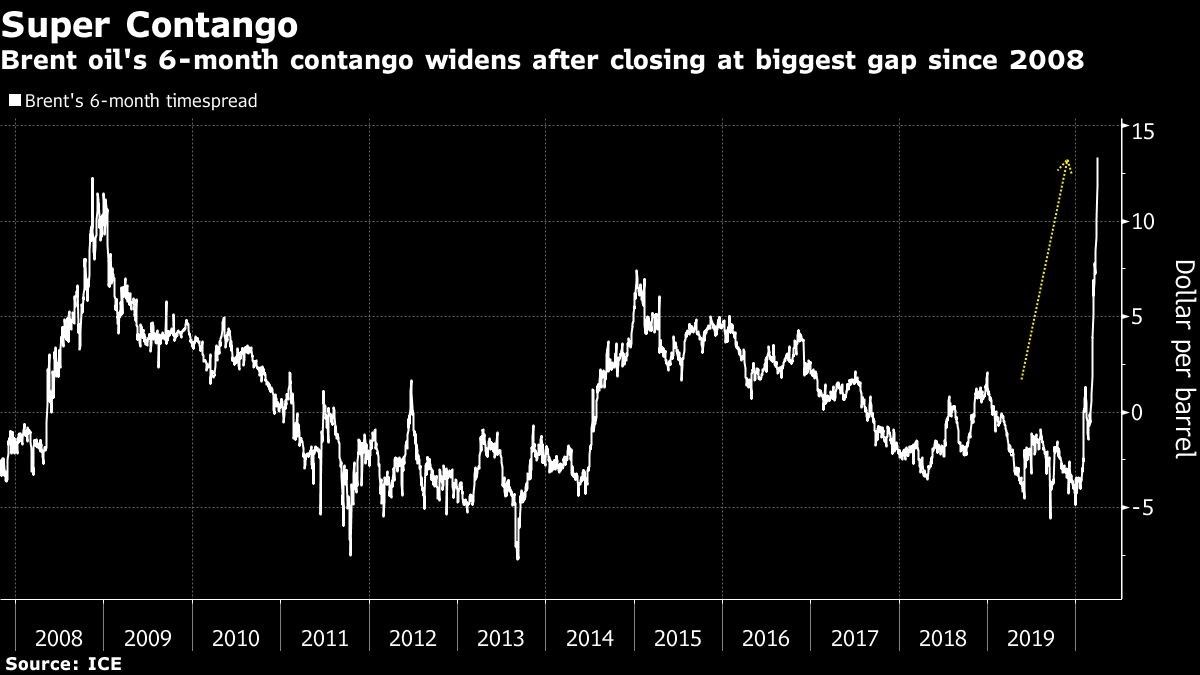 Brent oil's 6-month contango widens after closing at biggest gap since 2008