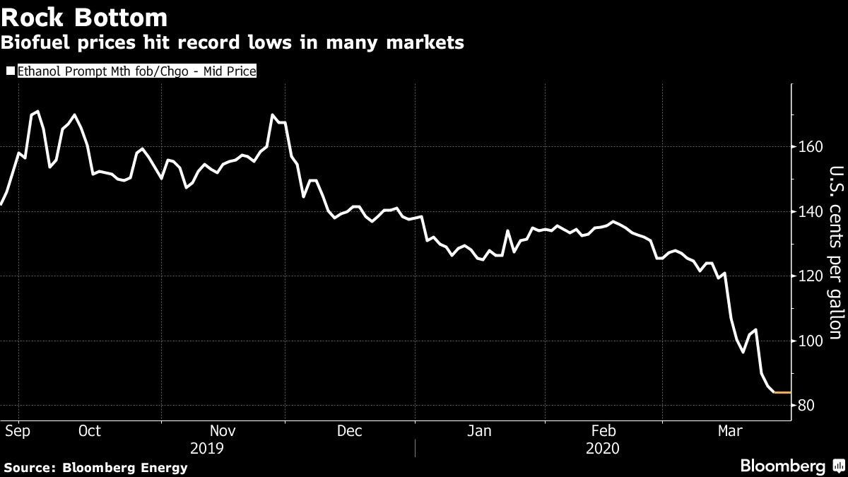 Biofuel prices hit record lows in many markets