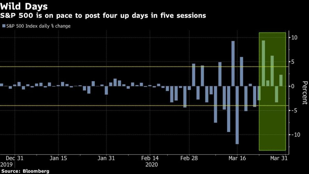 S&P 500 is on pace to post four up days in five sessions