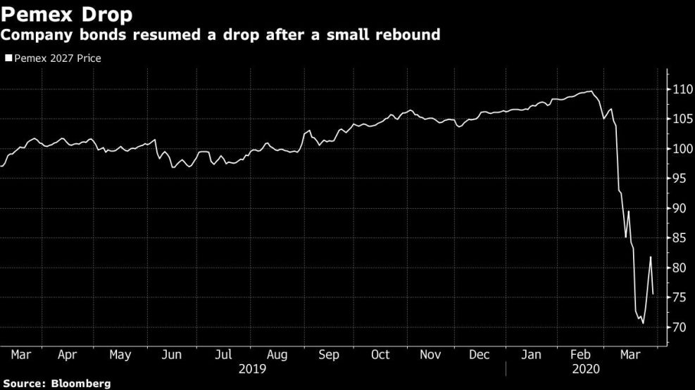 Company bonds resumed a drop after a small rebound