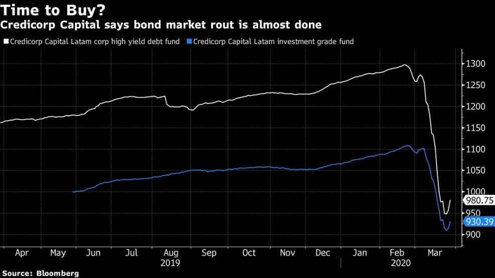 Credicorp Capital says bond market rout is almost done