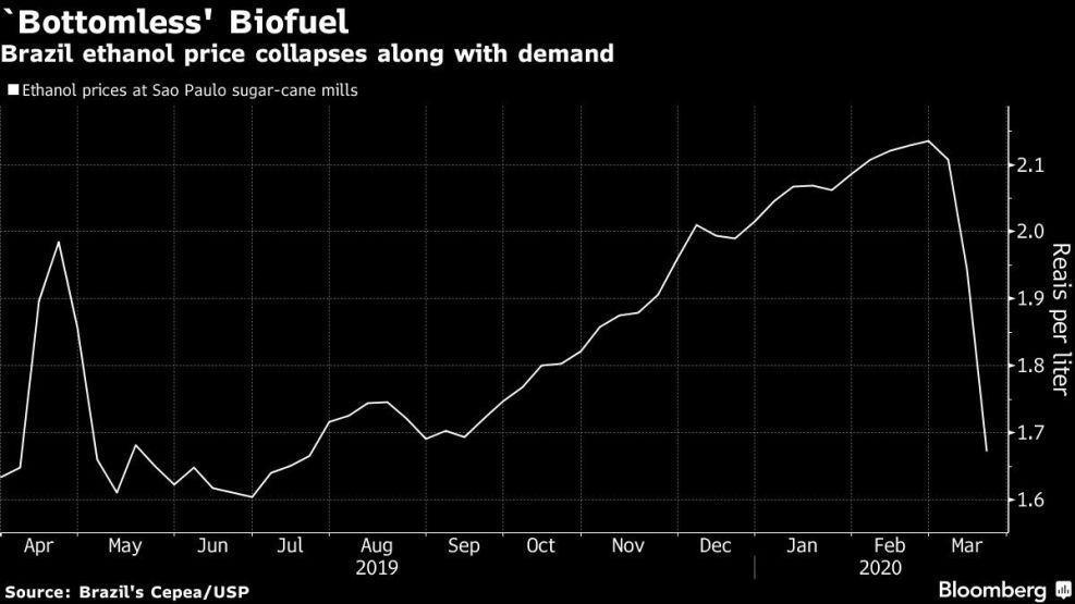 Brazil ethanol price collapses along with demand