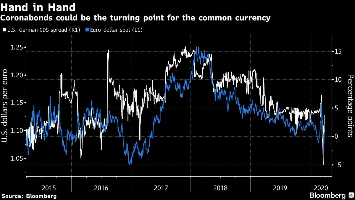 Coronabonds could be the turning point for the common currency