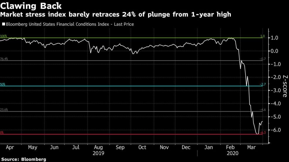 Market stress index barely retraces 24% of plunge from 1-year high