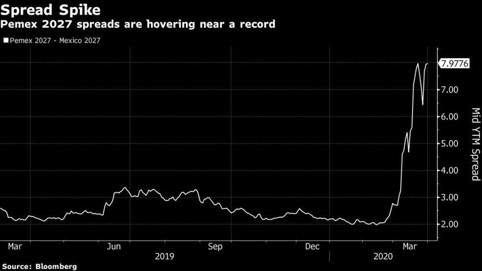 Pemex 2027 spreads are hovering near a record