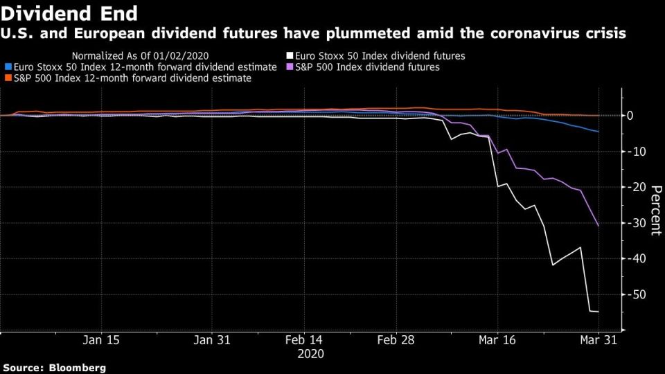 U.S. and European dividend futures have plummeted amid the coronavirus crisis