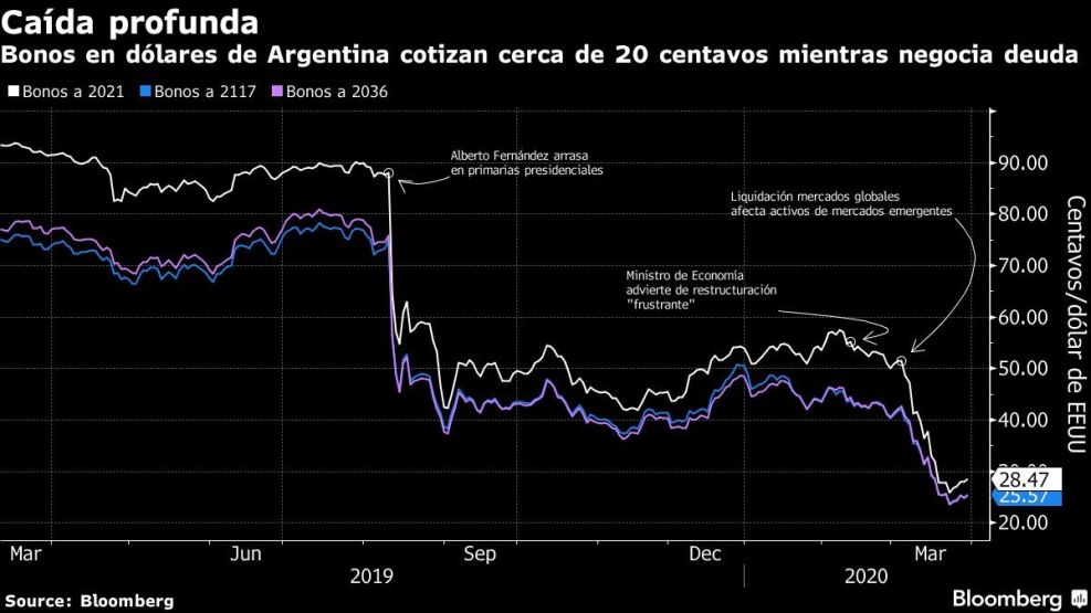 Bonos en dólares de Argentina cotizan cerca de 20 centavos mientras negocia deuda