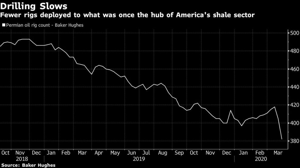 Fewer rigs deployed to what was once the hub of America's shale sector