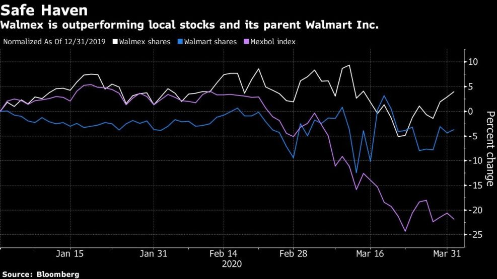 Walmex is outperforming local stocks and its parent Walmart Inc.