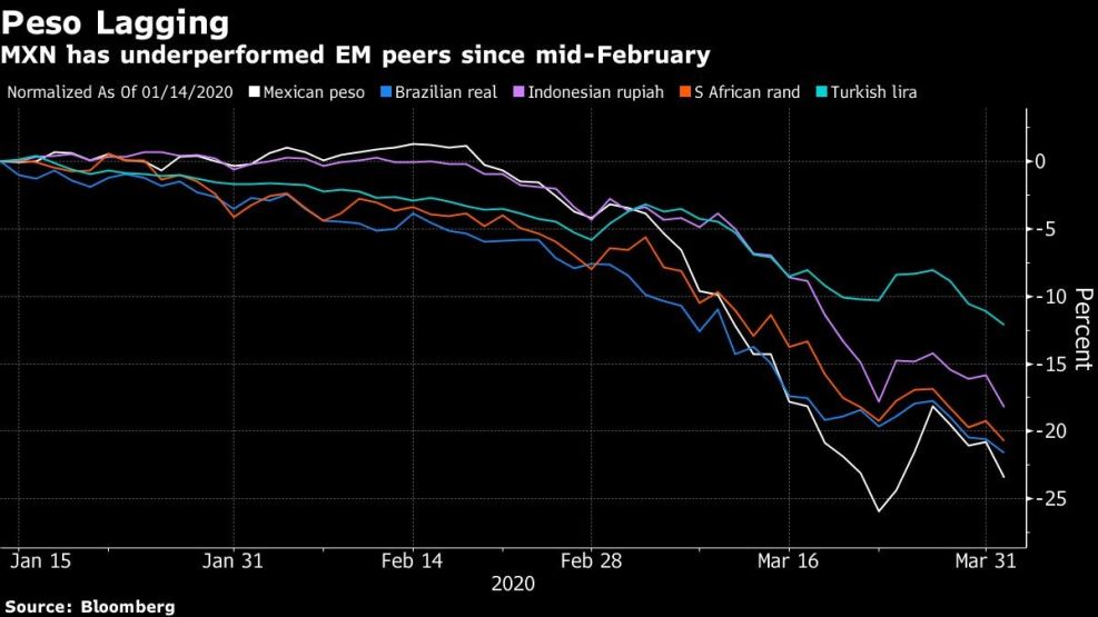 MXN has underperformed EM peers since mid-February