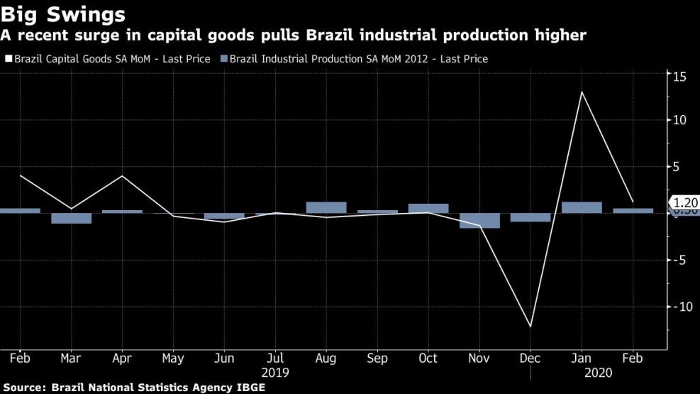 A recent surge in capital goods pulls Brazil industrial production higher