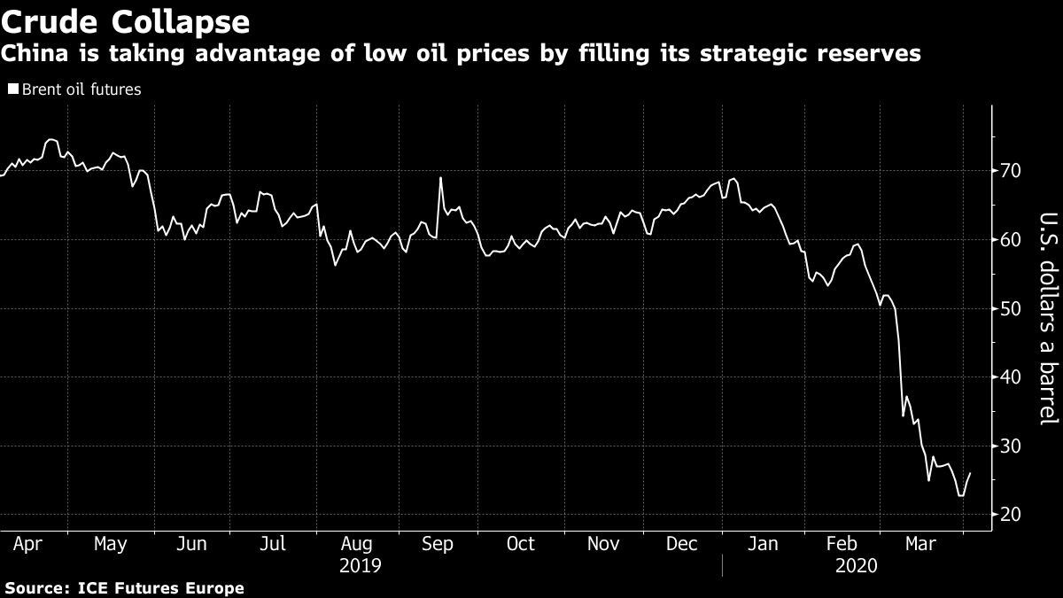 China is taking advantage of low oil prices by filling its strategic reserves