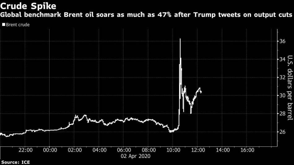 Global benchmark Brent oil soars as much as 47% after Trump tweets on output cuts