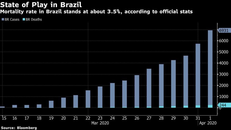 Mortality rate in Brazil stands at about 3.5%, according to official stats