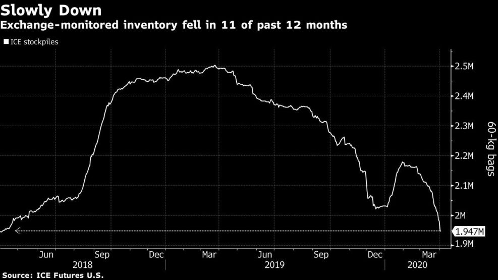 Exchange-monitored inventory fell in 11 of past 12 months