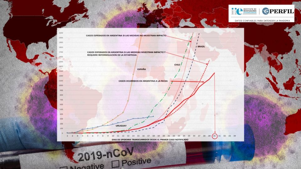 Comparativa de la evolución del coronavirus en diferentes países.