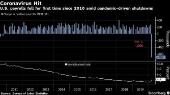 U.S. payrolls fell for first time since 2010 amid pandemic-driven shutdowns