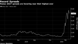 Pemex 2027 spreads are hovering near their highest ever