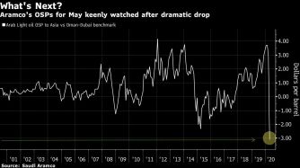 Aramco's OSPs for May keenly watched after dramatic drop