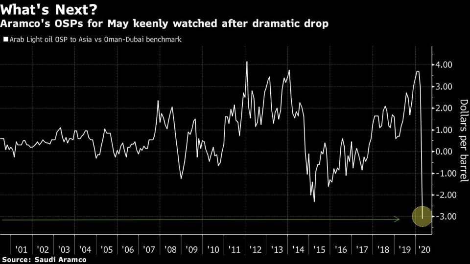 Aramco's OSPs for May keenly watched after dramatic drop